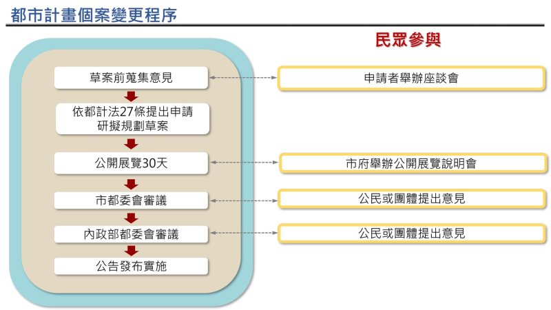 都市計畫個案變更程序與民眾參與。