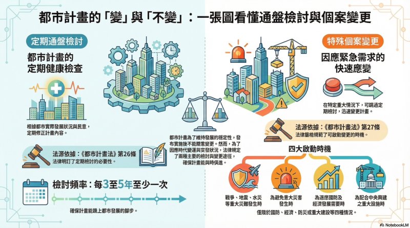 都市計畫通盤檢討與個案變更檢討時機。