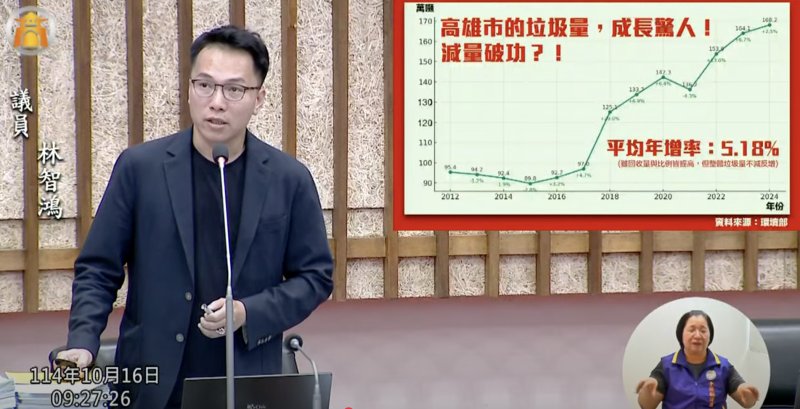 漾新聞｜林智鴻憂高雄垃圾量暴增　籲增回收率、加速焚化爐更新