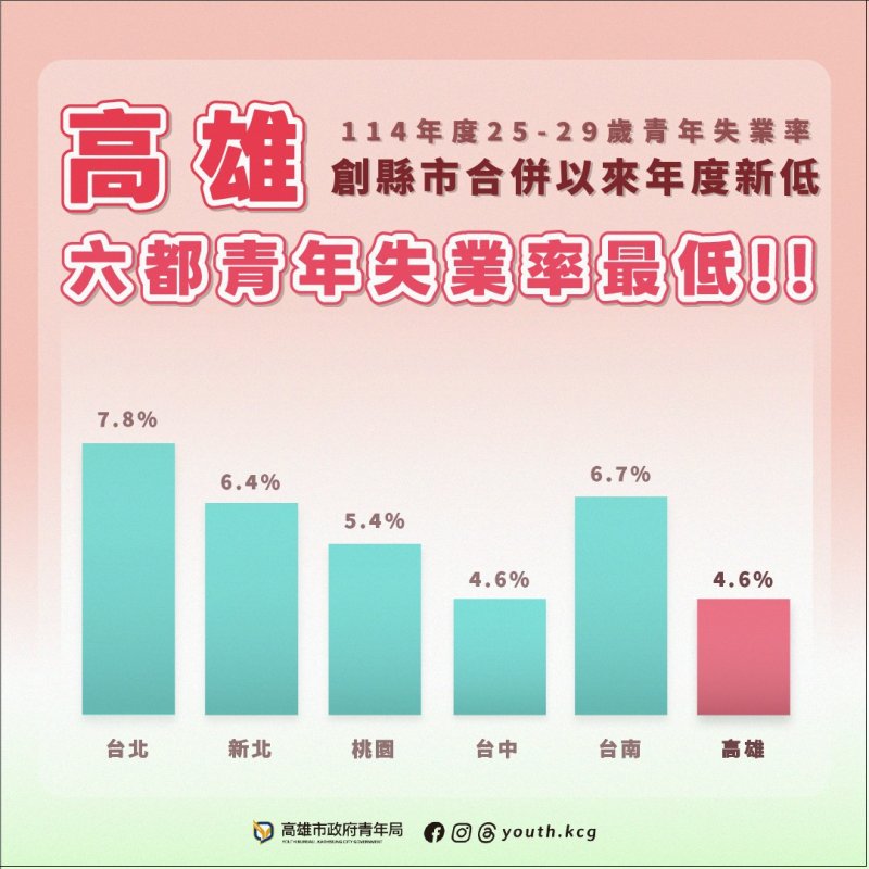 漾新聞|青年失業創新低　高雄產官學聯手留才