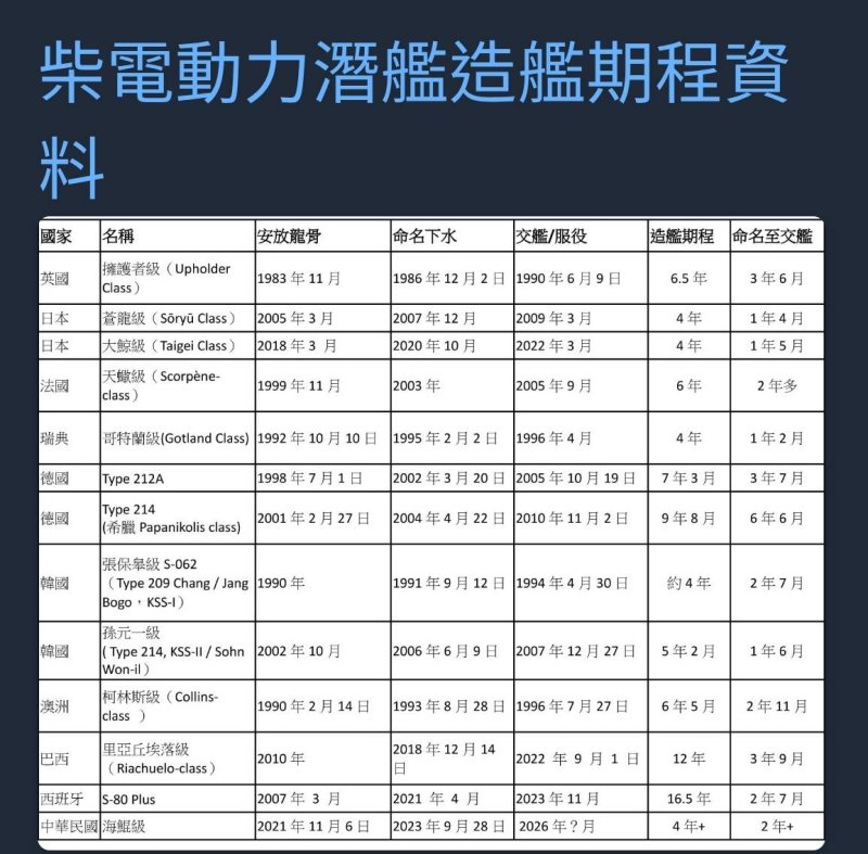 漾新聞｜台船科普解密　海鯤軍艦工期不慢、造價更低於韓澳