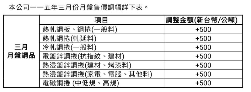 漾新聞｜中鋼三月盤價全面調漲　全品項每噸齊漲500元