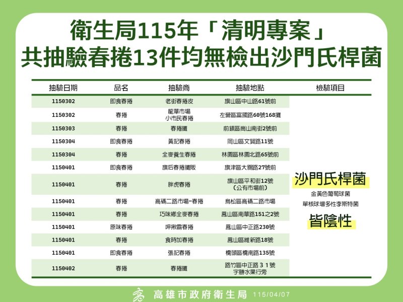 漾新聞|清明春捲抽驗全數合格 高市衛生局反駁未檢沙門氏菌