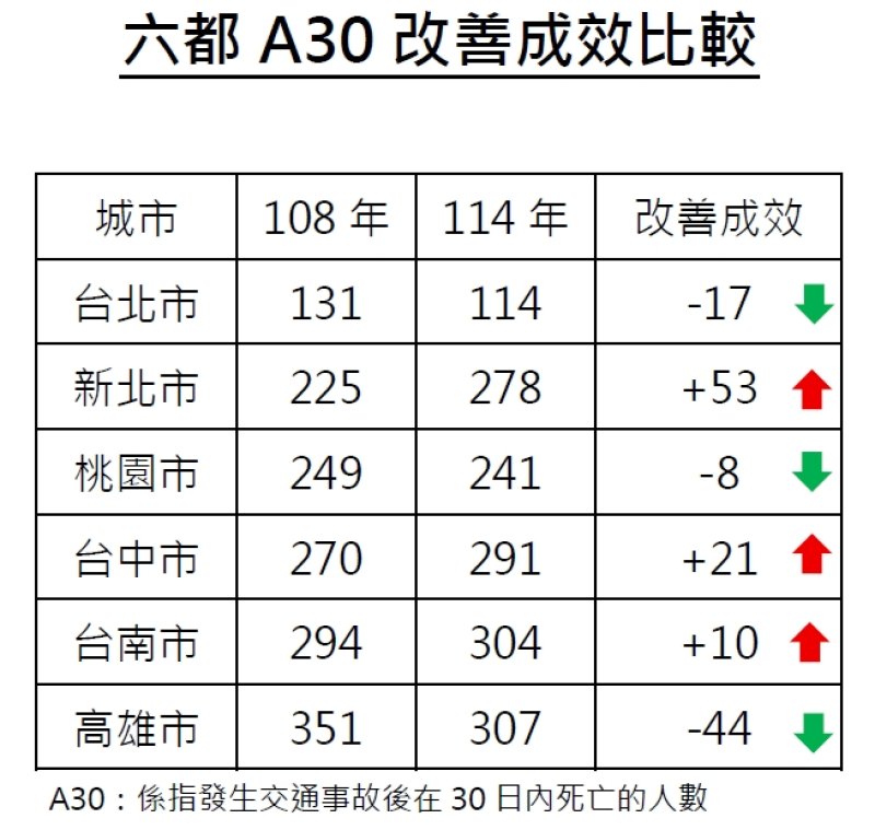 漾新聞| 高雄道安死亡數降44人市府籲勿抹煞基層努力