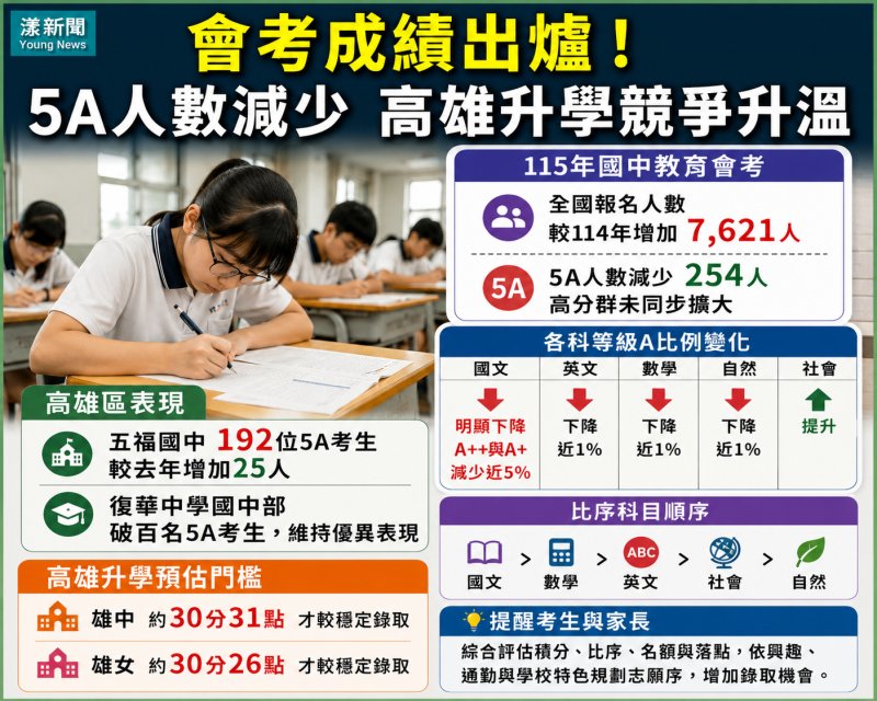 漾新聞｜全國會考5A人數減少高雄反升溫　雄中雄女錄取恐更競爭  國文是關鍵