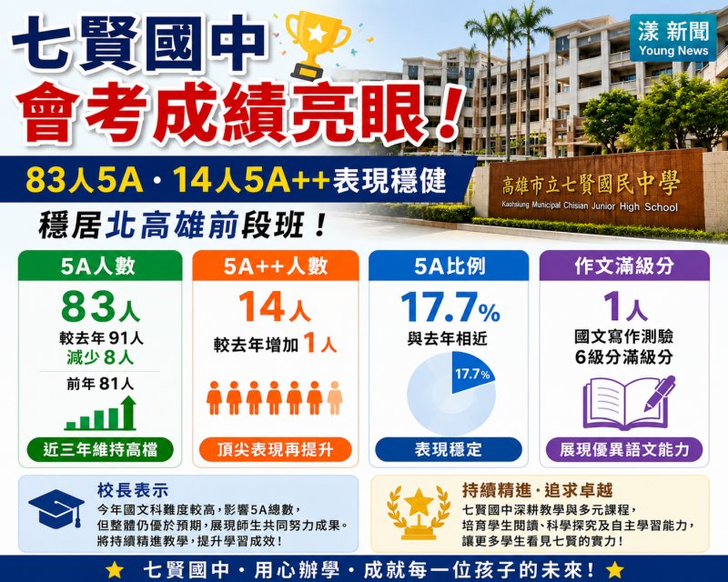 漾新聞｜七賢國中會考83人奪5A　14人5A++穩居北高雄前段班
