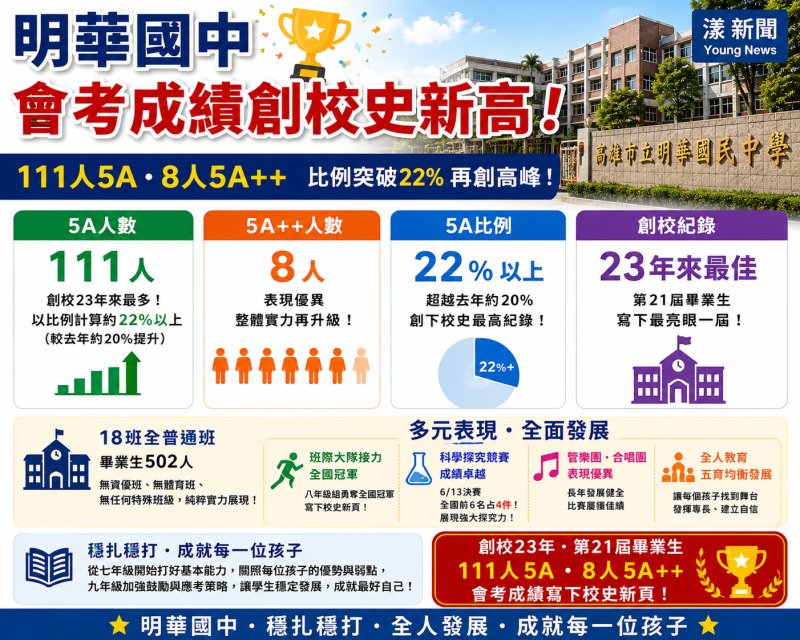 漾新聞｜明華國中會考5A創校史新高　111人達標寫下最亮眼一屆