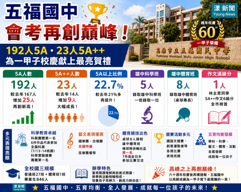 漾新聞｜五福國中會考再創巔峰　192人5A 23人5A++ 為一甲子校慶獻上最亮賀禮
