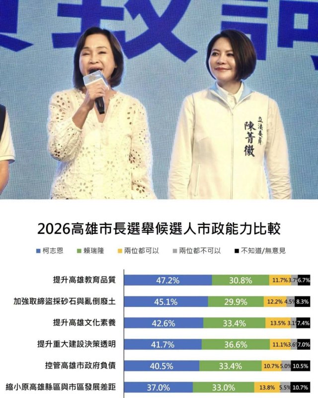 漾新聞｜陳菁徽引ETtoday民調指柯志恩多項市政能力領先　籲高雄交給專業