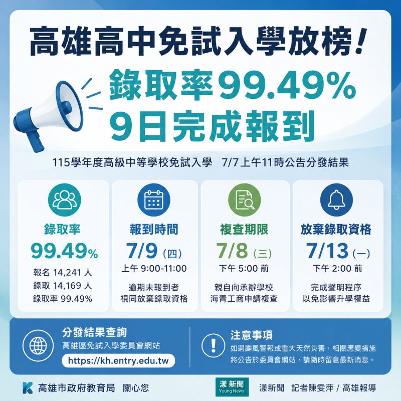 漾新聞｜高雄高中免試入學放榜　錄取率99.49％9日完成報到