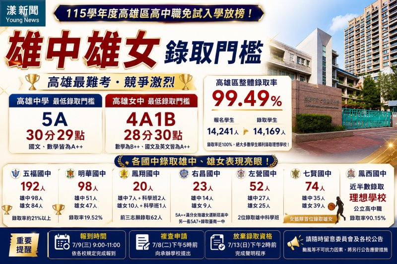 漾新聞｜高雄高中免試放榜　錄取率99.49％  雄中最低5A30分29點雄女4A1B、28分30點