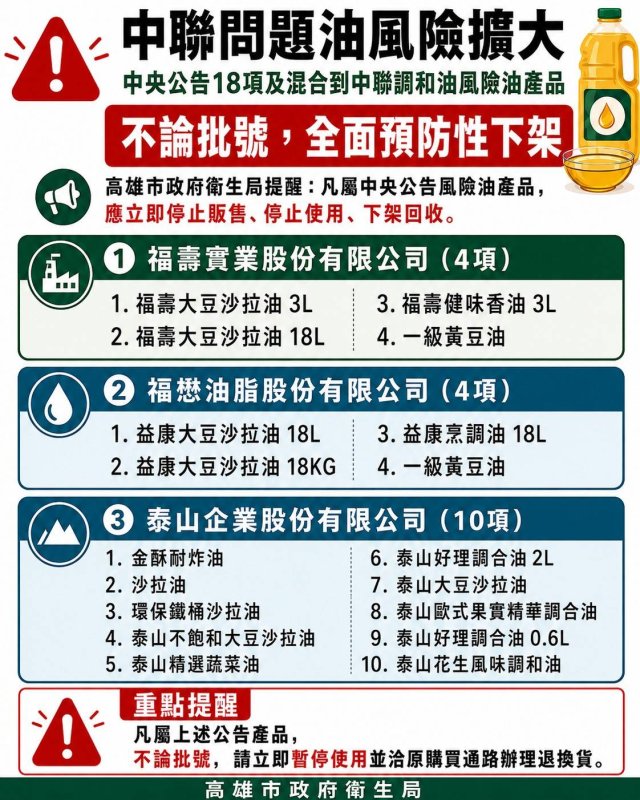 漾新聞｜中聯問題油風險擴大　高市全面預防性下架18項油品