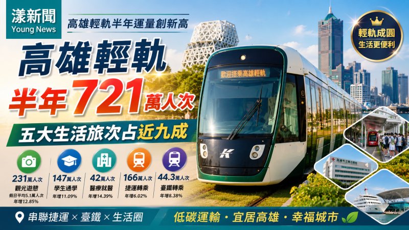 漾新聞｜高雄輕軌半年721萬人次　五大生活旅次占近九成