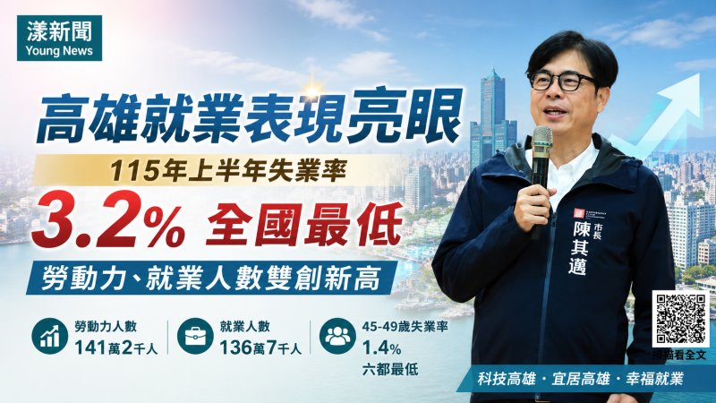 漾新聞｜高雄上半年失業率3.2%全國最低　勞動力與就業人數雙創新高