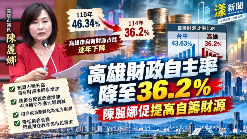 高雄財政自主率降至36.2％　陳麗娜促提高自籌財源
