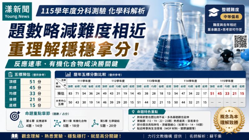 名師解析｜分科化學題數略減但重理解　力行名師：反應速率、有機化合物成決勝關鍵｜漾新聞