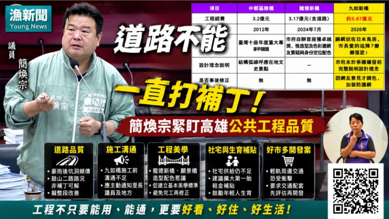 漾新聞｜「補丁不能一直打！」簡煥宗盯道路品質　再促重大工程把美學做好